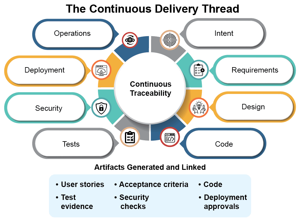 Traditional SDLC vs AI-Orchestrated SDLC